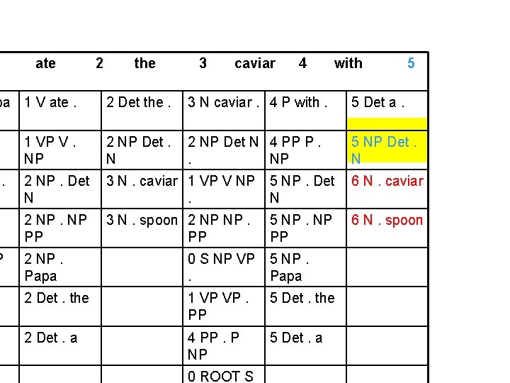 1 ate 2 the 3 caviar 4 with 5 pa 1 V ate. 2