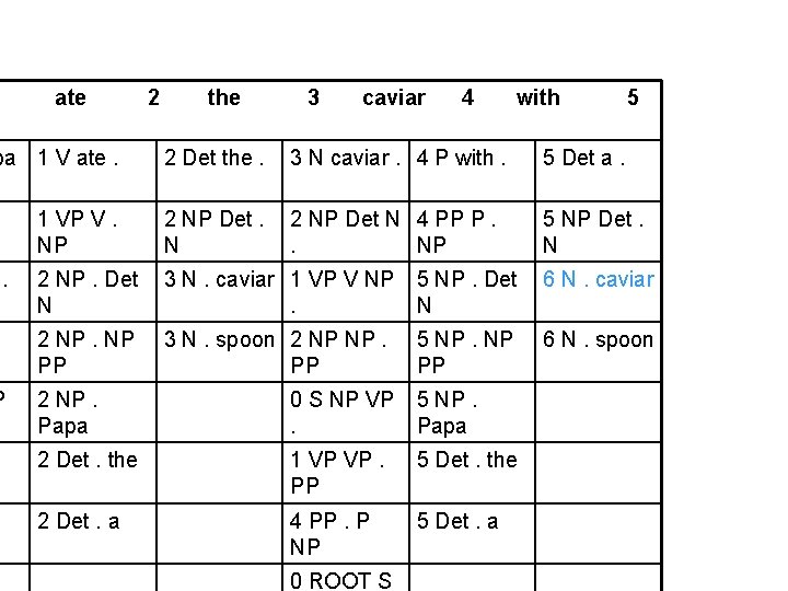 1 ate 2 the 3 caviar 4 with 5 pa 1 V ate. 2
