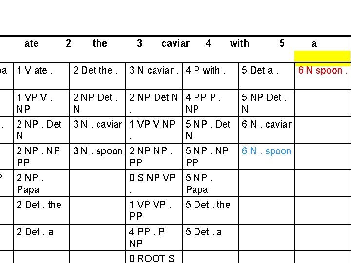 1 ate 2 the 3 caviar 4 with 5 pa 1 V ate. 2