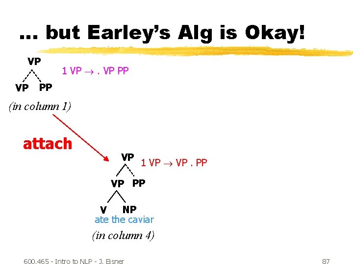 … but Earley’s Alg is Okay! VP VP 1 VP PP PP (in column