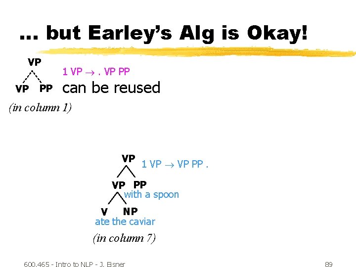 … but Earley’s Alg is Okay! VP VP PP 1 VP PP can be