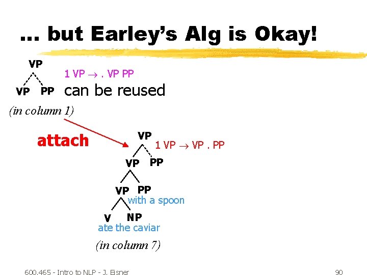 … but Earley’s Alg is Okay! VP VP PP 1 VP PP can be