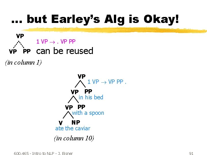 … but Earley’s Alg is Okay! VP VP PP 1 VP PP can be