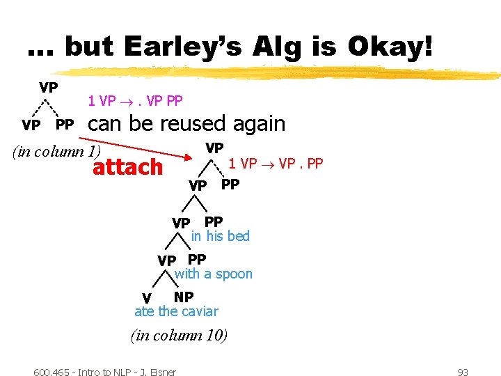 … but Earley’s Alg is Okay! VP VP PP 1 VP PP can be