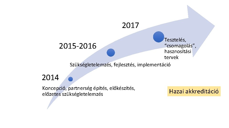 2017 Tesztelés, “csomagolás”, 2015 -2016 hasznosítási tervek Szükségletelemzés, fejlesztés, implementáció 2014 Koncepció, partnerség építés,