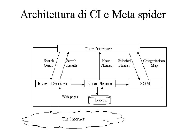 Architettura di CI e Meta spider 