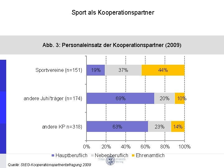 Sport als Kooperationspartner Abb. 3: Personaleinsatz der Kooperationspartner (2009) 19% Sportvereine (n=151) 37% andere