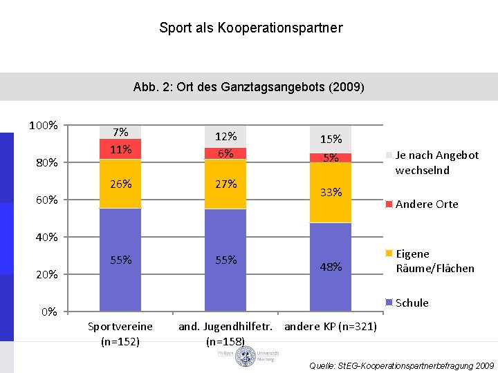 Sport als Kooperationspartner Abb. 2: Ort des Ganztagsangebots (2009) 100% 80% 7% 11% 12%