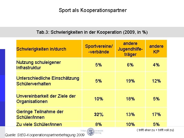 Sport als Kooperationspartner Tab. 3: Schwierigkeiten in der Kooperation (2009, in %) Sportvereine/ -verbände