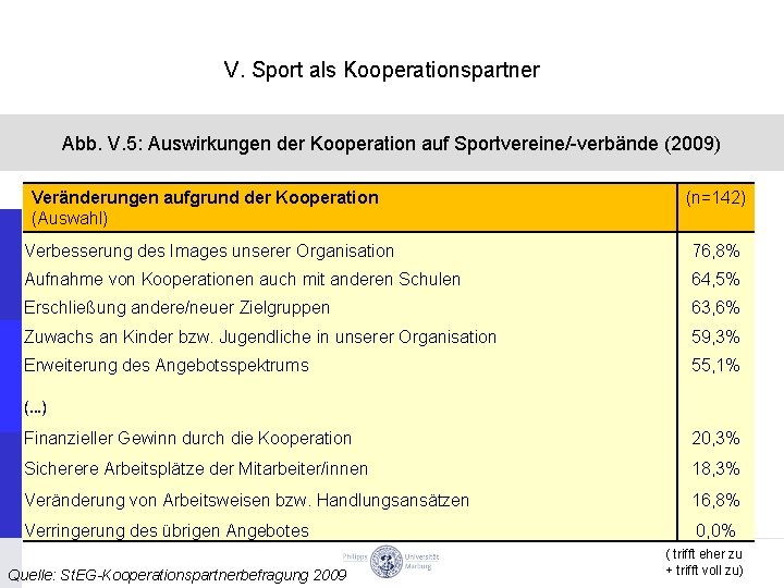 V. Sport als Kooperationspartner Abb. V. 5: Auswirkungen der Kooperation auf Sportvereine/-verbände (2009) Veränderungen
