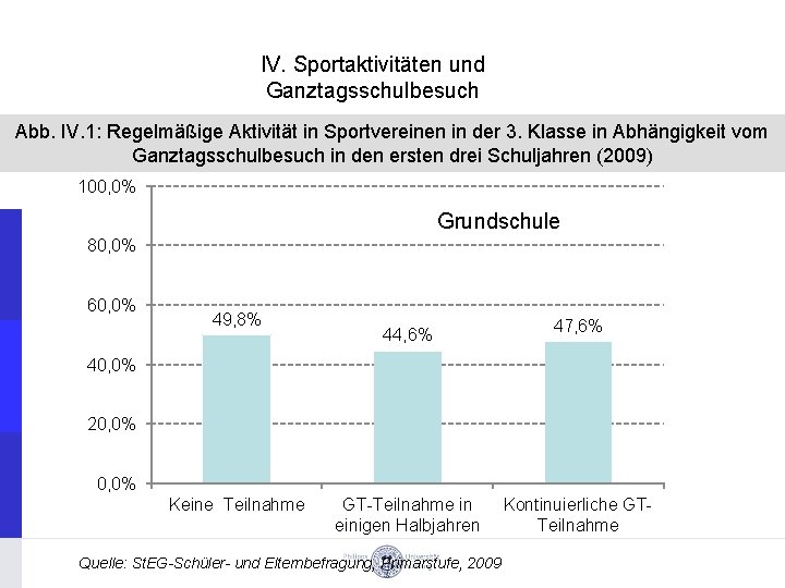 IV. Sportaktivitäten und Ganztagsschulbesuch Abb. IV. 1: Regelmäßige Aktivität in Sportvereinen in der 3.