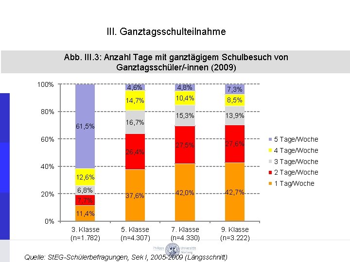 III. Ganztagsschulteilnahme Abb. III. 3: Anzahl Tage mit ganztägigem Schulbesuch von Ganztagsschüler/-innen (2009) 100%