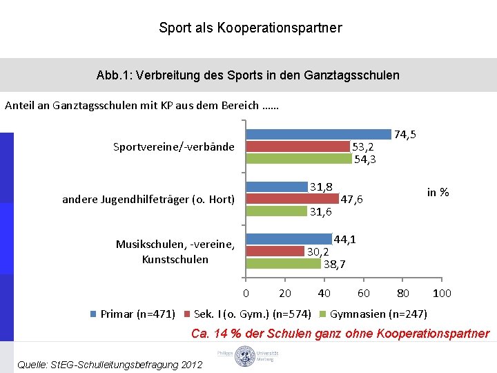 Sport als Kooperationspartner Abb. 1: Verbreitung des Sports in den Ganztagsschulen Anteil an Ganztagsschulen