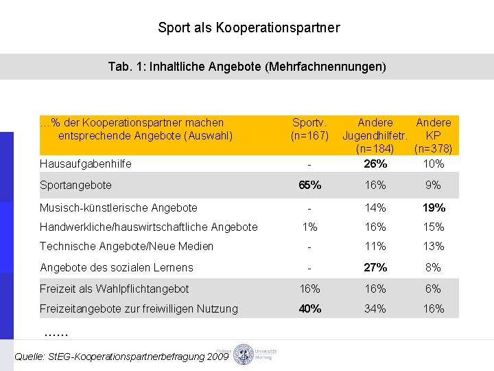 Sport als Kooperationspartner Tab. 1: Inhaltliche Angebote (Mehrfachnennungen) …% der Kooperationspartner machen entsprechende Angebote