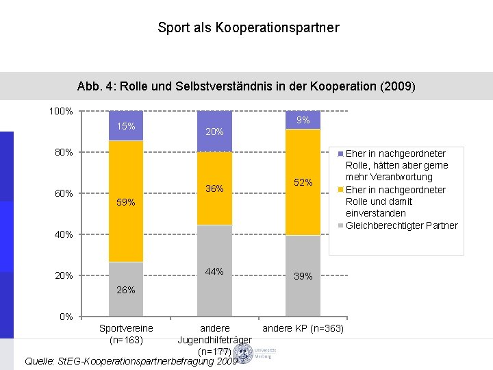 Sport als Kooperationspartner Abb. 4: Rolle und Selbstverständnis in der Kooperation (2009) 100% 15%