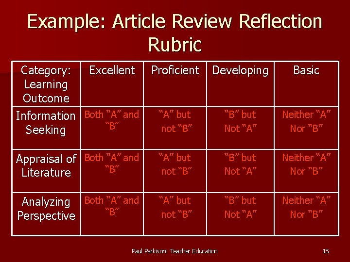 Example: Article Review Reflection Rubric Category: Excellent Proficient Learning Outcome “A” but Information Both