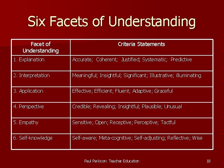 Six Facets of Understanding Facet of Understanding Criteria Statements 1. Explanation Accurate; Coherent; Justified;