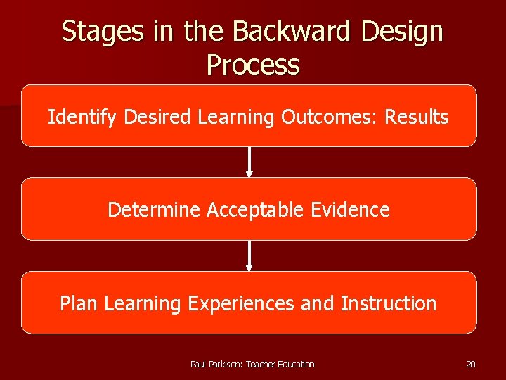 Stages in the Backward Design Process Identify Desired Learning Outcomes: Results Determine Acceptable Evidence