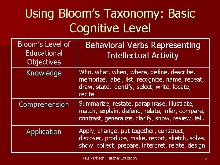 Using Bloom’s Taxonomy: Basic Cognitive Level Bloom’s Level of Educational Objectives Knowledge Behavioral Verbs