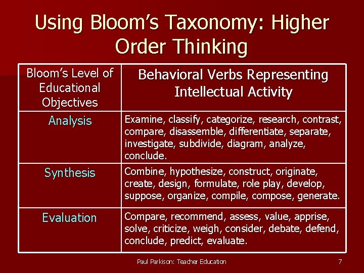 Using Bloom’s Taxonomy: Higher Order Thinking Bloom’s Level of Behavioral Verbs Representing Educational Intellectual