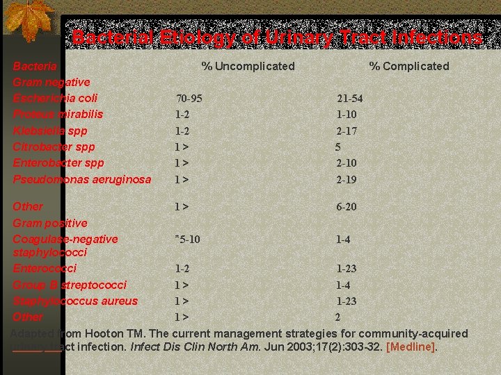 Bacterial Etiology of Urinary Tract Infections Bacteria Gram negative Escherichia coli Proteus mirabilis Klebsiella