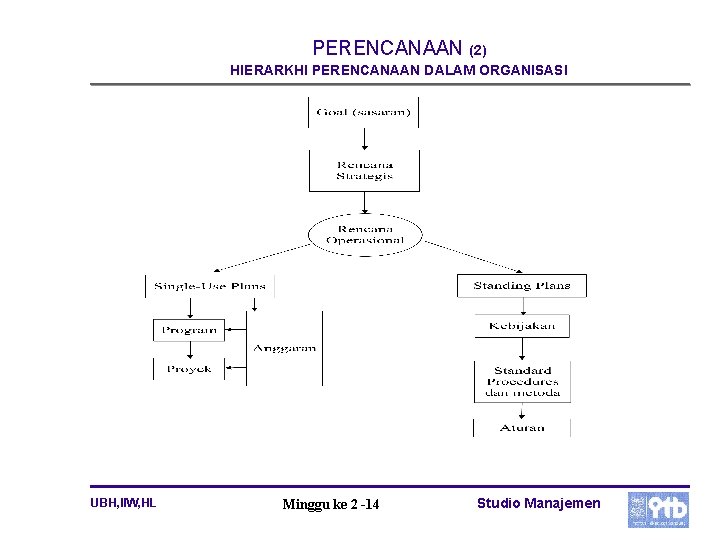 PERENCANAAN (2) HIERARKHI PERENCANAAN DALAM ORGANISASI UBH, IIW, HL Minggu ke 2 -14 Studio