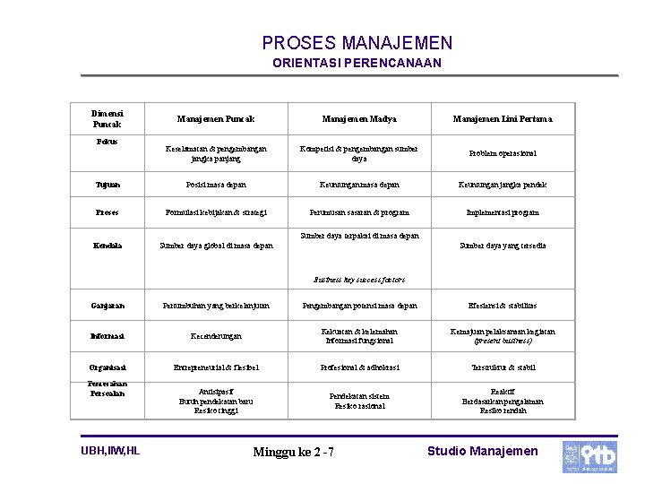 PROSES MANAJEMEN ORIENTASI PERENCANAAN Dimensi Puncak Manajemen Madya Manajemen Lini Pertama Keselamatan & pengembangan