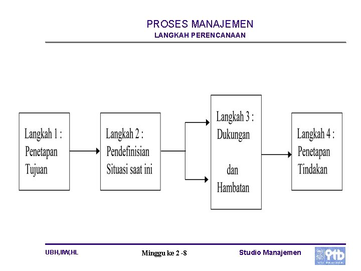 PROSES MANAJEMEN LANGKAH PERENCANAAN UBH, IIW, HL Minggu ke 2 -8 Studio Manajemen 