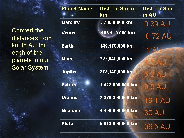 Convert the distances from km to AU for each of the planets in our