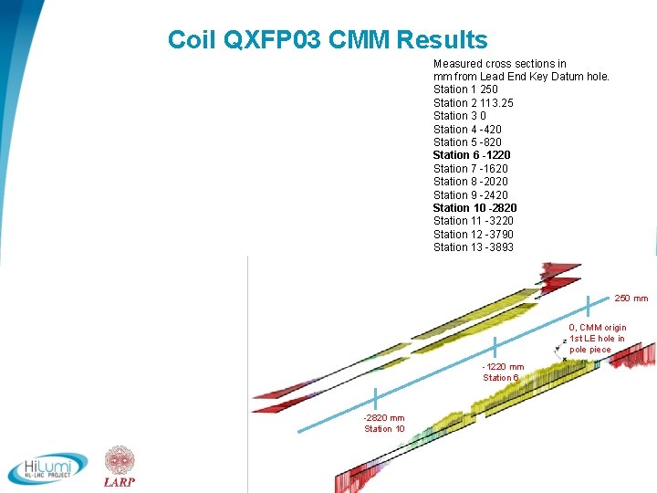 Coil QXFP 03 CMM Results Measured cross sections in mm from Lead End Key
