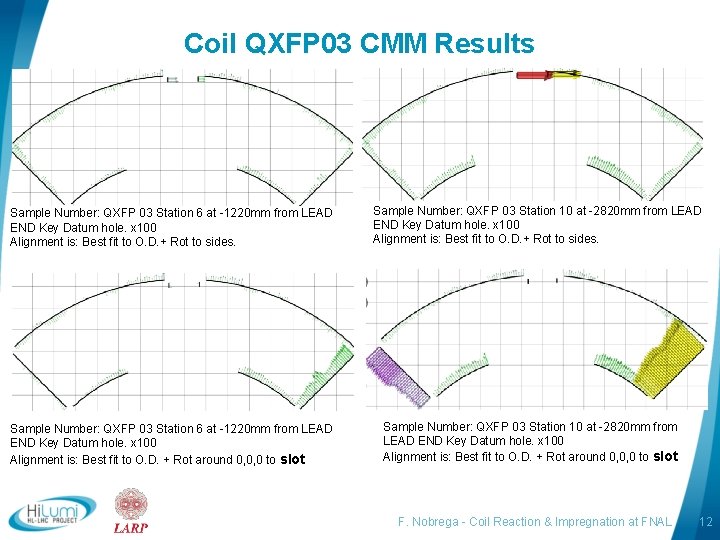 Coil QXFP 03 CMM Results Sample Number: QXFP 03 Station 6 at -1220 mm