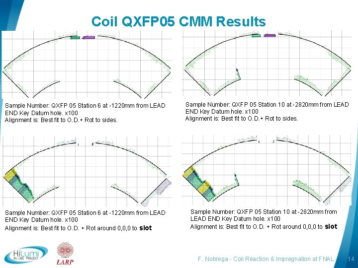 Coil QXFP 05 CMM Results Sample Number: QXFP 05 Station 6 at -1220 mm