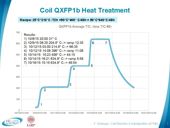 Coil QXFP 1 b Heat Treatment Recipe: 25°C*210°C /72 h +50°C*400° C/48 h +