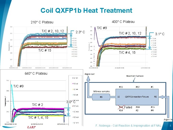 Coil QXFP 1 b Heat Treatment 400° C Plateau 210° C Plateau T/C #