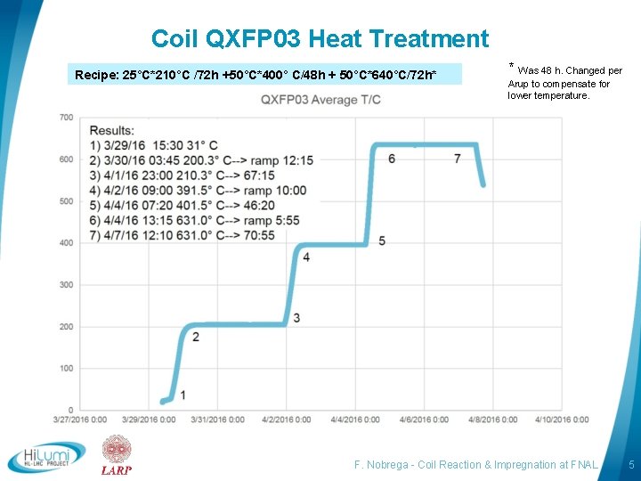 Coil QXFP 03 Heat Treatment Recipe: 25°C*210°C /72 h +50°C*400° C/48 h + 50°C*640°C/72