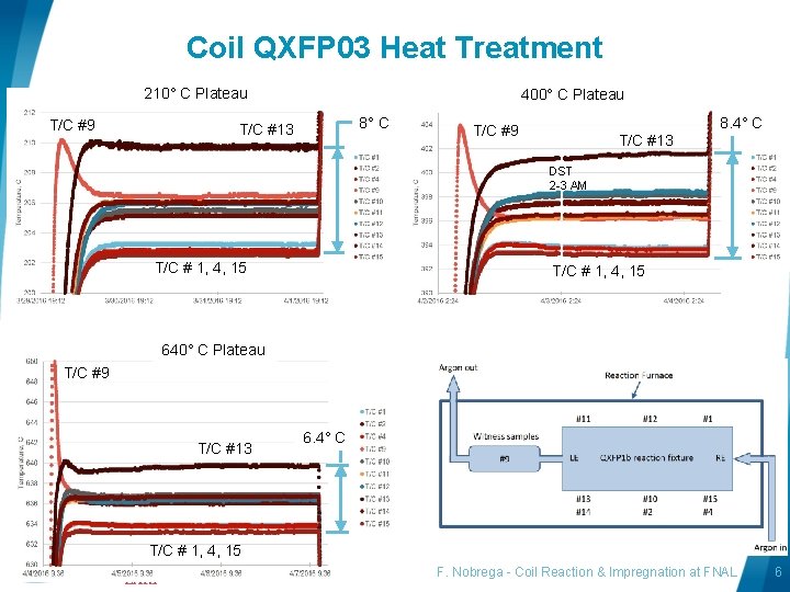 Coil QXFP 03 Heat Treatment 210° C Plateau T/C #9 400° C Plateau 8°