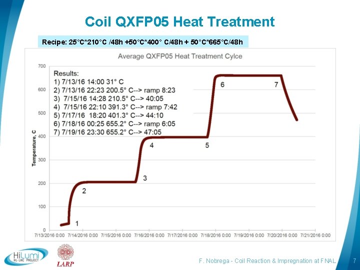 Coil QXFP 05 Heat Treatment Recipe: 25°C*210°C /48 h +50°C*400° C/48 h + 50°C*665°C/48