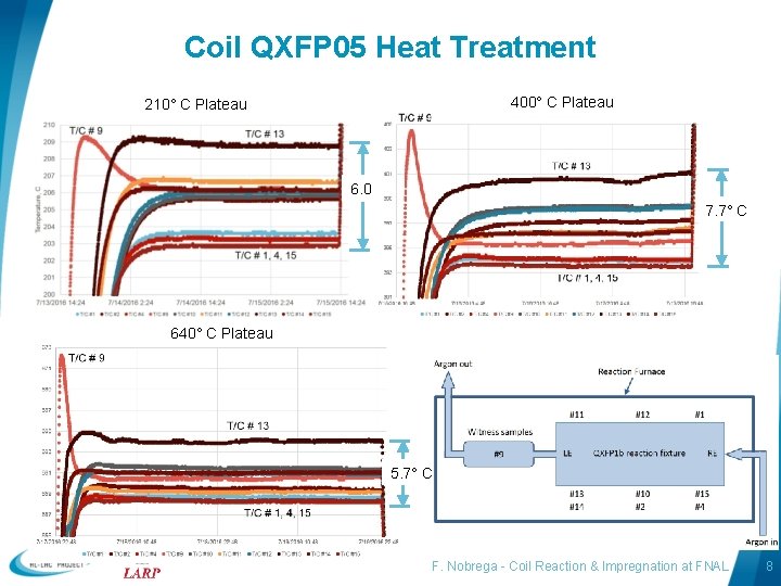 Coil QXFP 05 Heat Treatment 400° C Plateau 210° C Plateau 6. 0° C