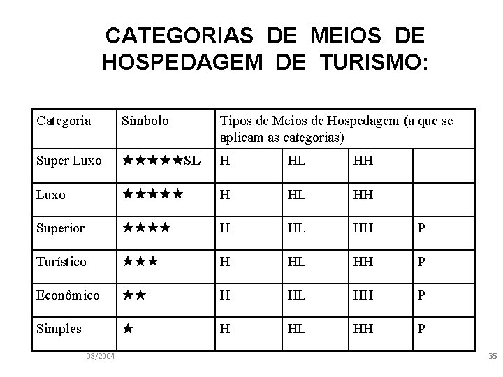 CATEGORIAS DE MEIOS DE HOSPEDAGEM DE TURISMO: Categoria Símbolo Tipos de Meios de Hospedagem