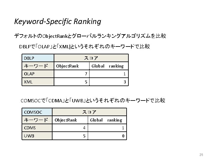 Keyword-Specific Ranking デフォルトのObject. Rankとグローバルランキングアルゴリズムを比較 DBLPで「OLAP」と「XML]というそれぞれのキーワードで比較 DBLP キーワード スコア Object. Rank Global ranking OLAP 7