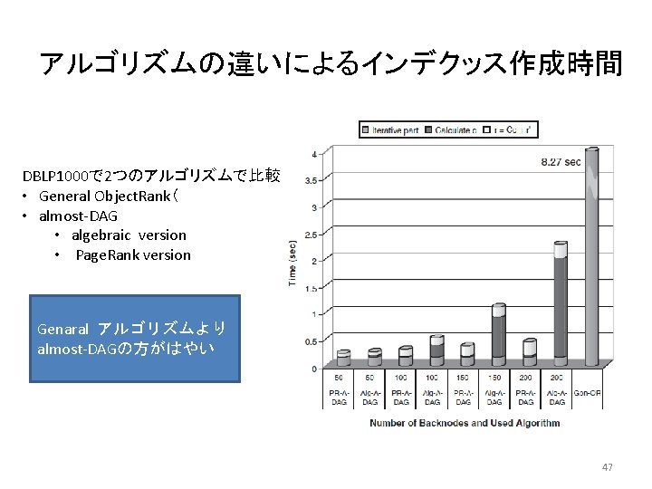 アルゴリズムの違いによるインデクッス作成時間 DBLP 1000で 2つのアルゴリズムで比較 • General Object. Rank（ • almost-DAG • algebraic version •