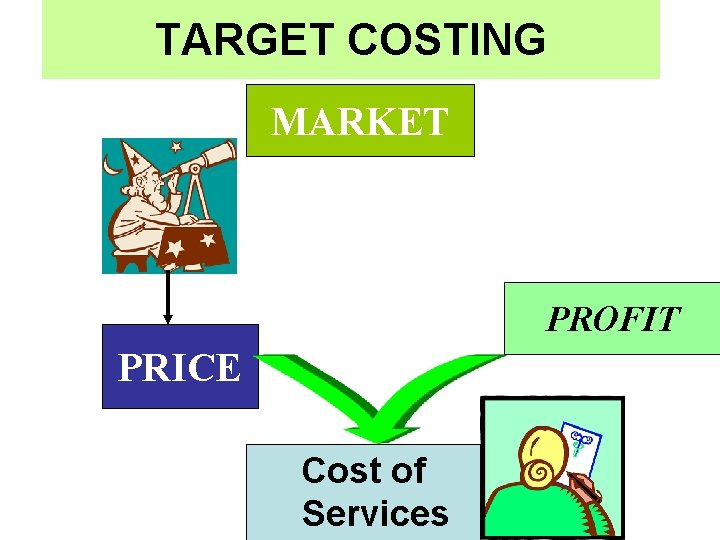 TARGET COSTING MARKET PROFIT PRICE Cost of Services 