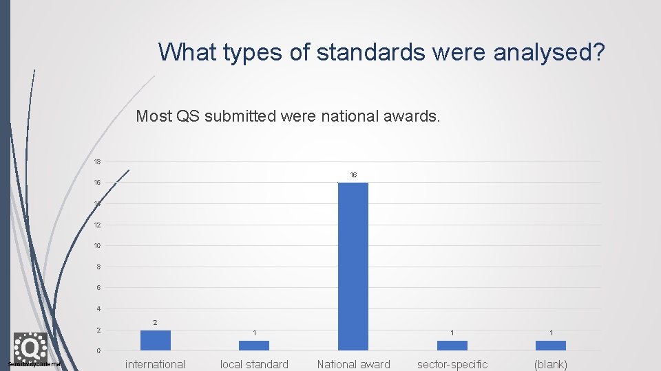 What types of standards were analysed? Most QS submitted were national awards. 18 16