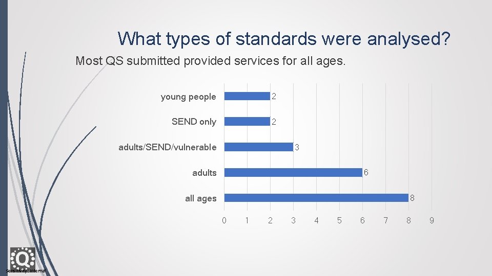 What types of standards were analysed? Most QS submitted provided services for all ages.