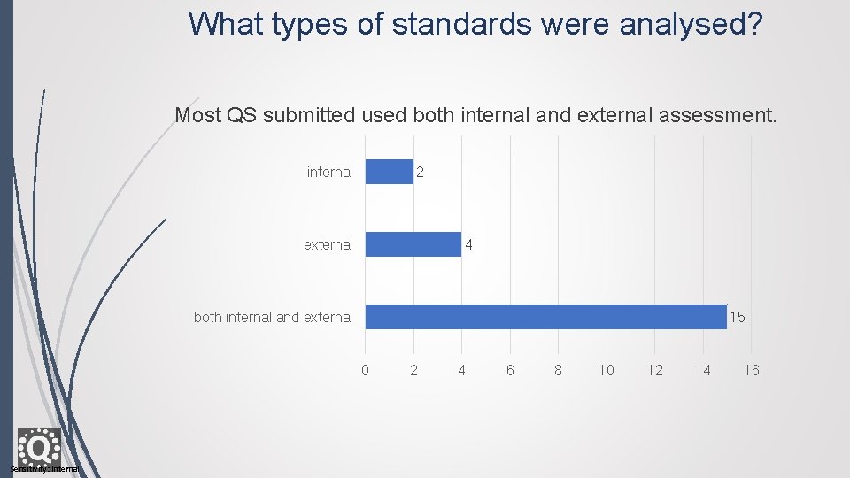 What types of standards were analysed? Most QS submitted used both internal and external