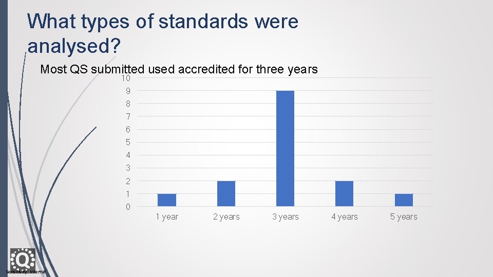 What types of standards were analysed? Most QS submitted used accredited for three years