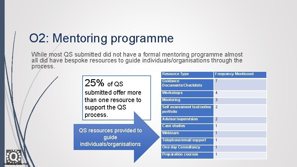 O 2: Mentoring programme While most QS submitted did not have a formal mentoring