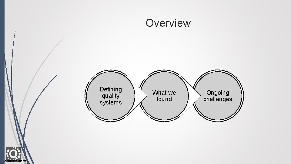 Overview Defining quality systems Sensitivity: Internal What we found Ongoing challenges 