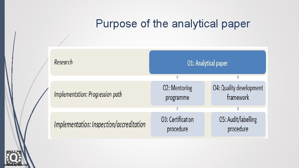 Purpose of the analytical paper Sensitivity: Internal 