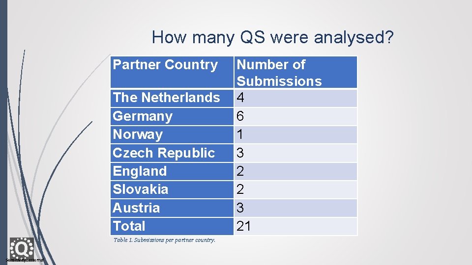 How many QS were analysed? Partner Country The Netherlands Germany Norway Czech Republic England